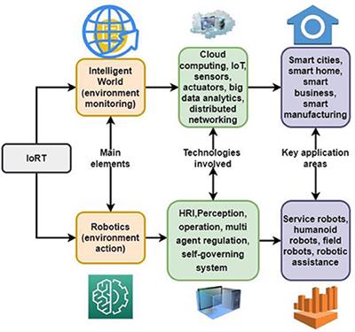 Humanoid robotic system for social interaction using deep imitation learning in a smart city environment
